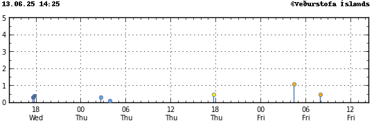 Graph showing earthquake timing and magnitude