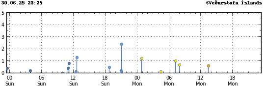 Graph showing earthquake timing and magnitude