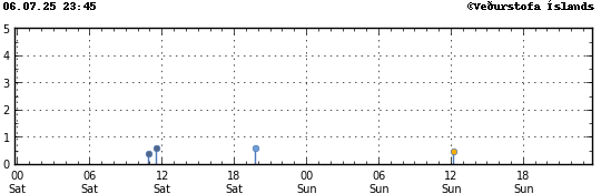 Graph showing earthquake timing and magnitude