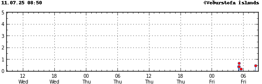 Graph showing earthquake timing and magnitude