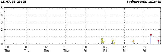 Graph showing earthquake timing and magnitude