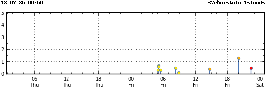 Graph showing earthquake timing and magnitude