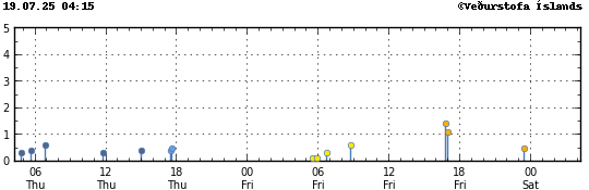Graph showing earthquake timing and magnitude