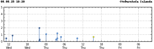 Graph showing earthquake timing and magnitude