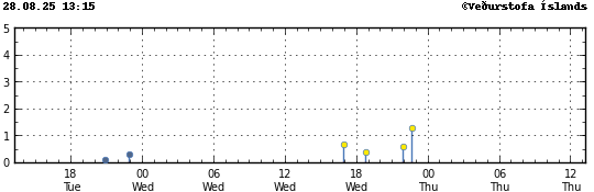 Graph showing earthquake timing and magnitude