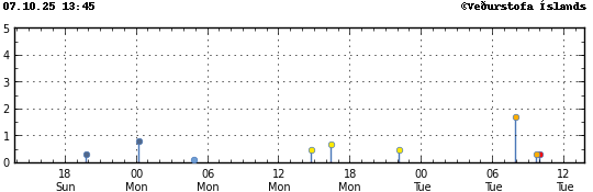 Graph showing earthquake timing and magnitude