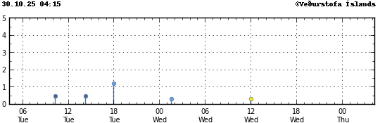 Graph showing earthquake timing and magnitude