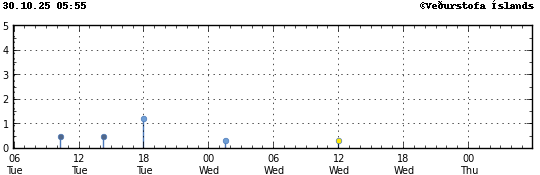 Graph showing earthquake timing and magnitude