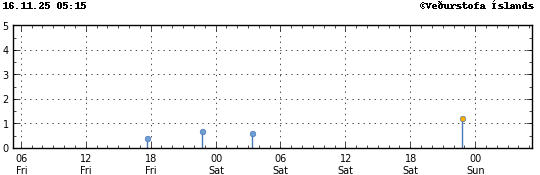 Graph showing earthquake timing and magnitude