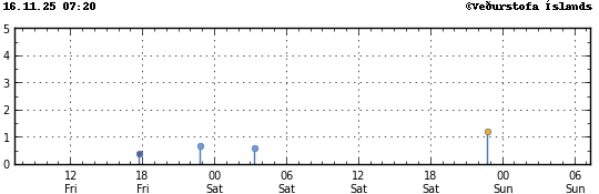Graph showing earthquake timing and magnitude