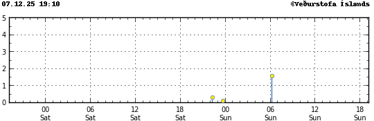 Graph showing earthquake timing and magnitude