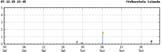 Graph showing earthquake timing and magnitude