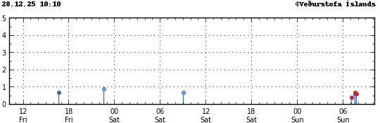 Graph showing earthquake timing and magnitude