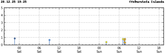 Graph showing earthquake timing and magnitude