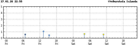 Graph showing earthquake timing and magnitude