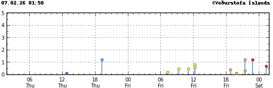 Graph showing earthquake timing and magnitude