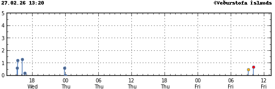 Graph showing earthquake timing and magnitude