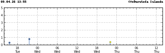 Graph showing earthquake timing and magnitude