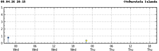 Graph showing earthquake timing and magnitude