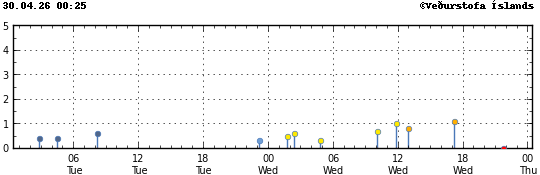 Graph showing earthquake timing and magnitude