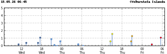Graph showing earthquake timing and magnitude