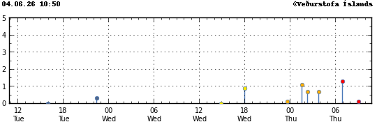 Graph showing earthquake timing and magnitude