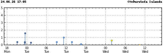Graph showing earthquake timing and magnitude