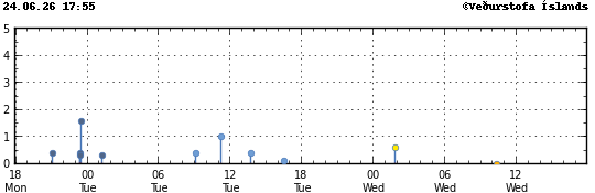 Graph showing earthquake timing and magnitude