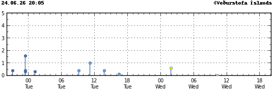 Graph showing earthquake timing and magnitude