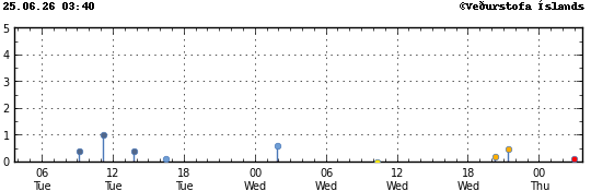 Graph showing earthquake timing and magnitude