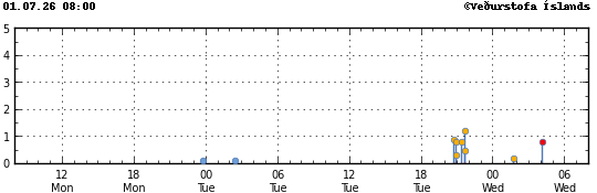 Graph showing earthquake timing and magnitude