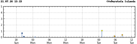 Graph showing earthquake timing and magnitude
