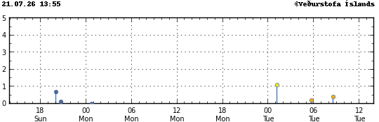 Graph showing earthquake timing and magnitude