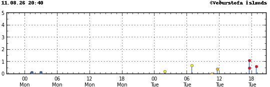 Graph showing earthquake timing and magnitude