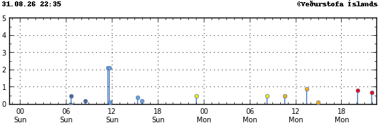 Graph showing earthquake timing and magnitude