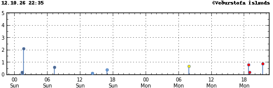 Graph showing earthquake timing and magnitude
