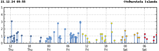 Graph showing earthquake timing and magnitude