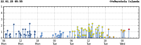 Graph showing earthquake timing and magnitude