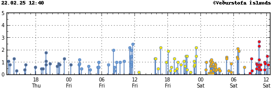 Graph showing earthquake timing and magnitude