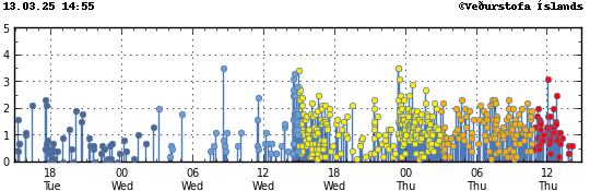 Graph showing earthquake timing and magnitude