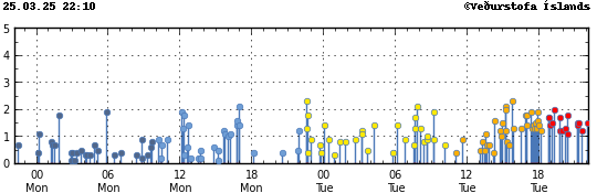 Graph showing earthquake timing and magnitude