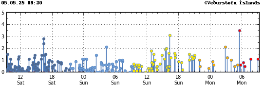 Graph showing earthquake timing and magnitude
