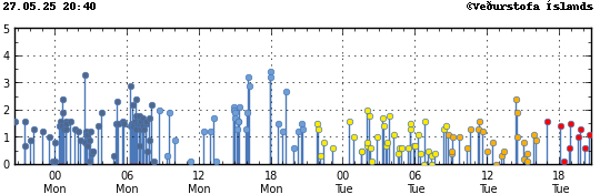 Graph showing earthquake timing and magnitude