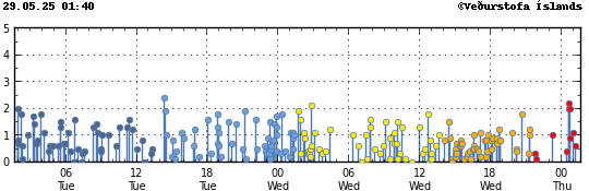 Graph showing earthquake timing and magnitude