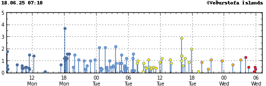 Graph showing earthquake timing and magnitude