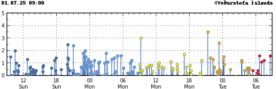 Graph showing earthquake timing and magnitude