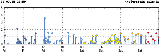 Graph showing earthquake timing and magnitude
