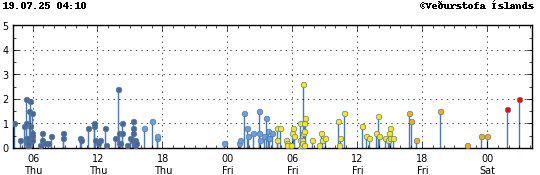 Graph showing earthquake timing and magnitude