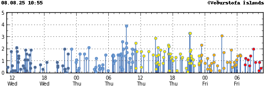 Graph showing earthquake timing and magnitude