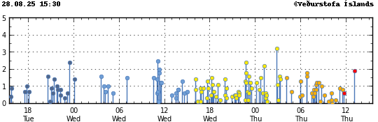 Graph showing earthquake timing and magnitude